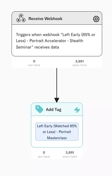 Flow mit den Schritten „Webhook empfangen“ und „Tag hinzufügen“ in Encharge