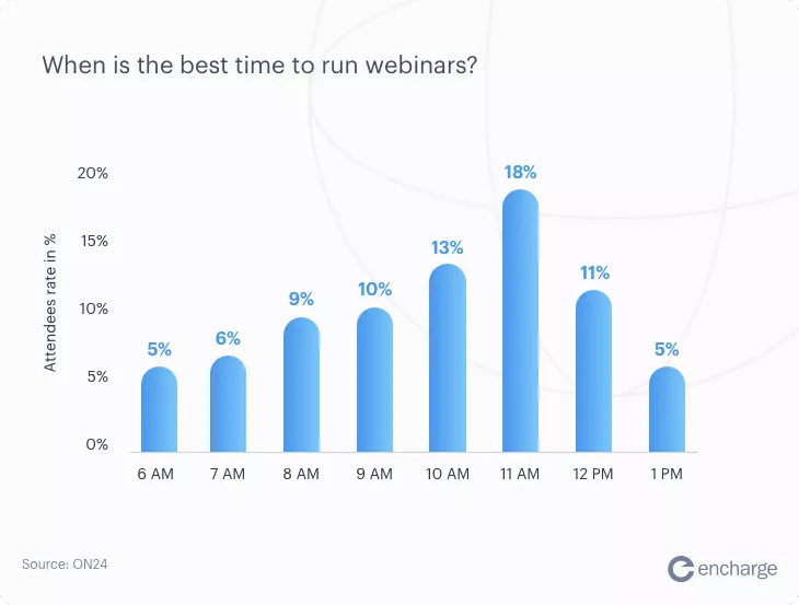 Wann ist die beste Zeit für Webinare – Diagramm mit Statistiken