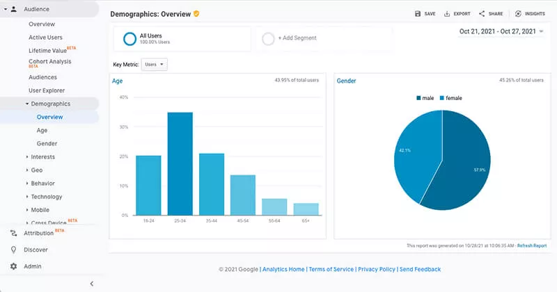 Wykres przedstawiający dane demograficzne w Google Universal Analytics.