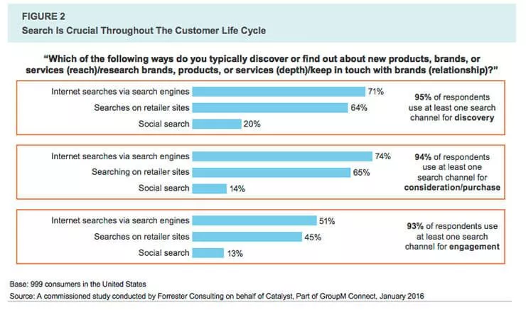 Badanie zlecone „Why Search + Social = Success For Brands”, Forrester Consulting Research.