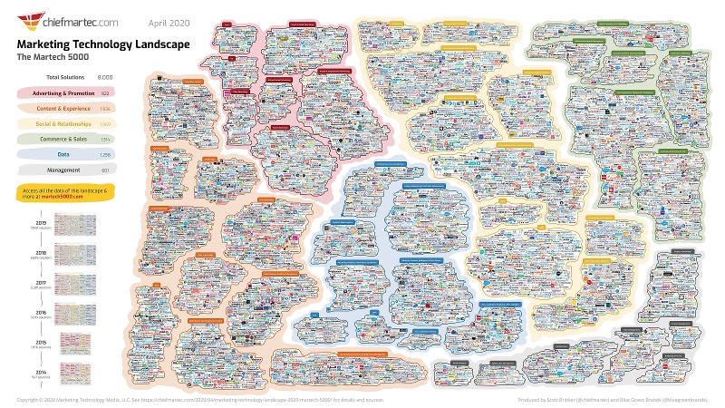 Immagine del paesaggio della tecnologia di marketing del capo MarTec