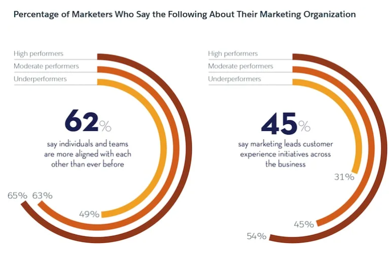 Percentuale di marketer che affermano quanto segue sulla propria organizzazione di marketing Stat