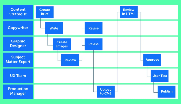 Diagramma del processo di marketing dei contenuti