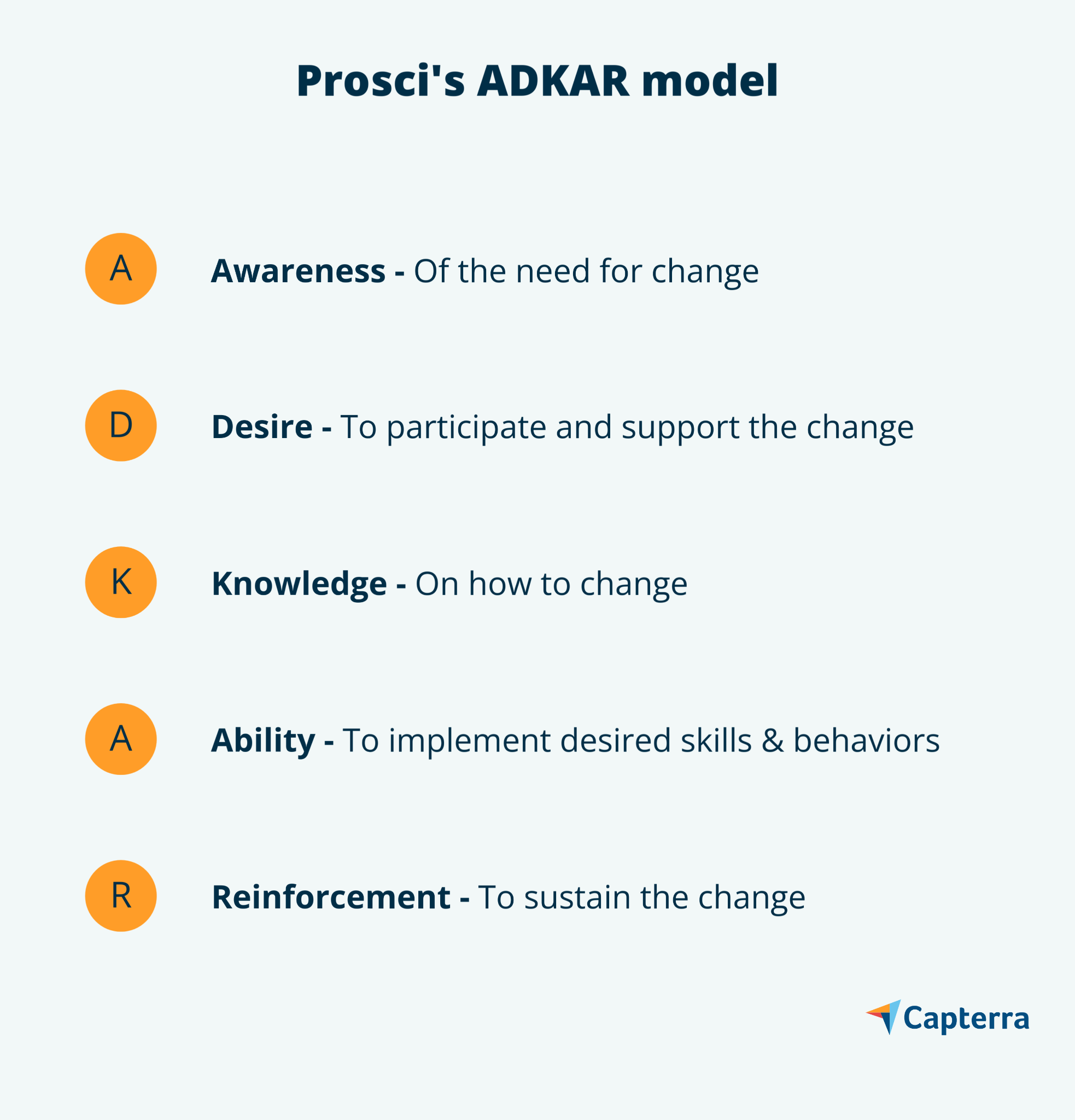 Das ADKAR-Change-Management-Modell von Prosci