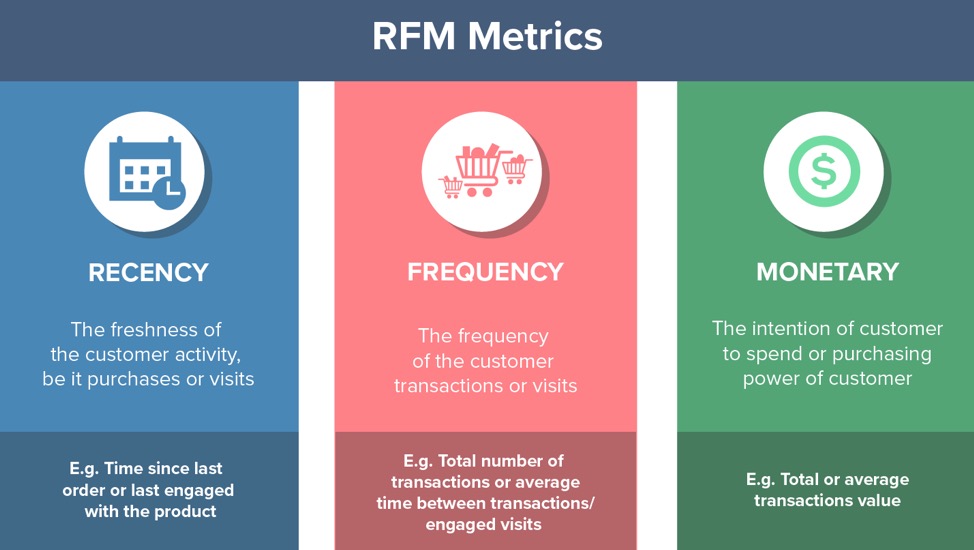 مقاييس RFM