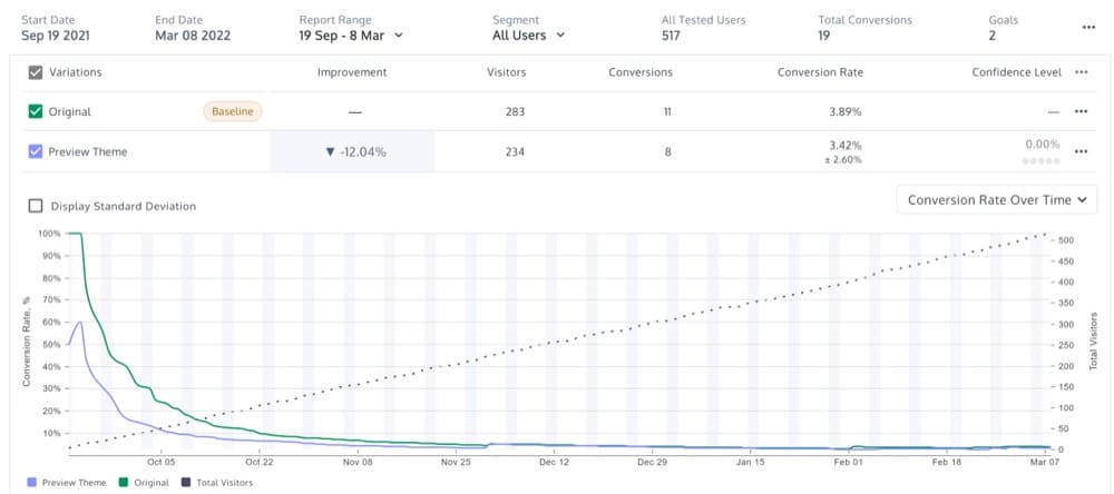 отчет о тестовых темах Shopify с разделенным URL-адресом