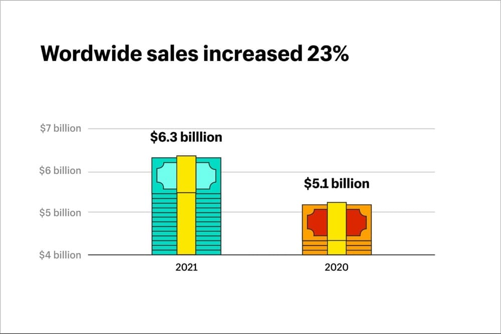 ยอดขายทั่วโลกเพิ่มขึ้น 23%