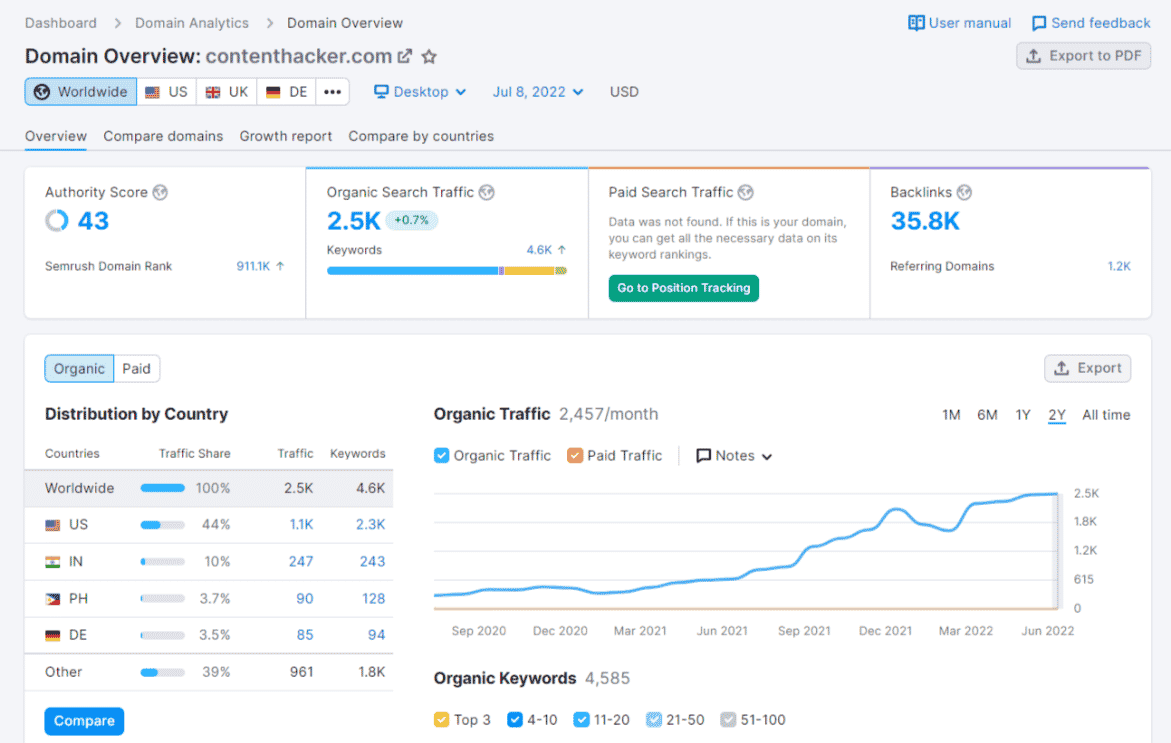 semrush 도메인 개요