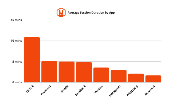 社交媒体平均会话持续时间按应用程序 - RafflePress average social media session duration by app