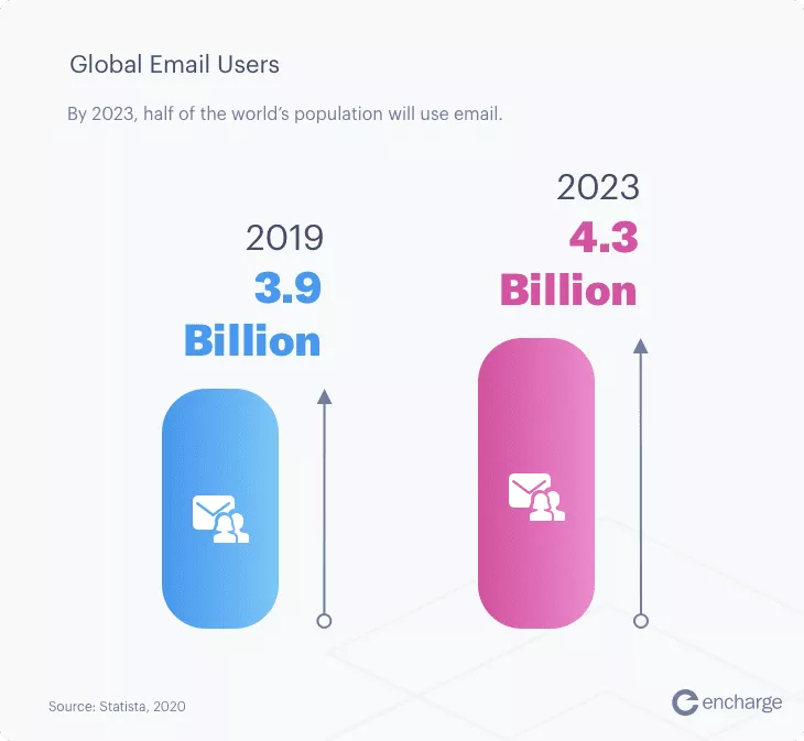 Graficul utilizatorilor globale de e-mail