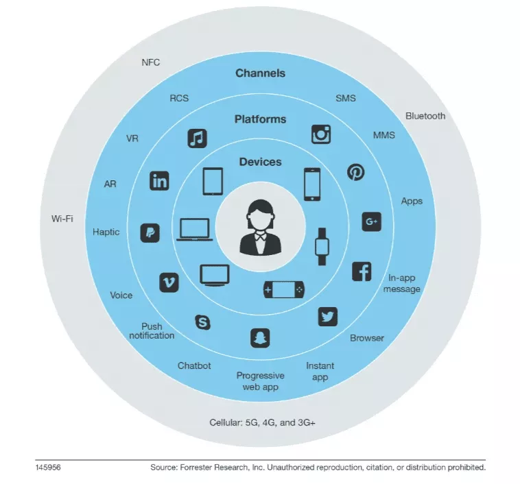 Diagrama cu mai multe puncte de contact în marketing