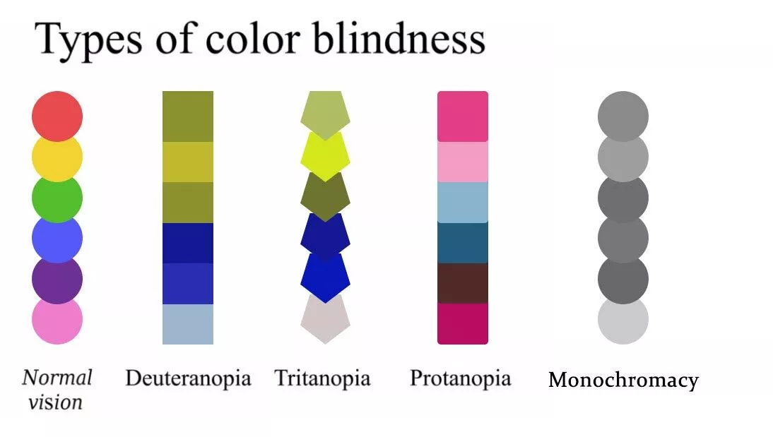 Types of color blindness graph