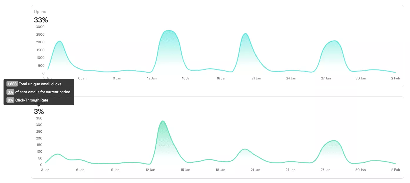 Encharge의 마케팅 자동화 KPI 그래프