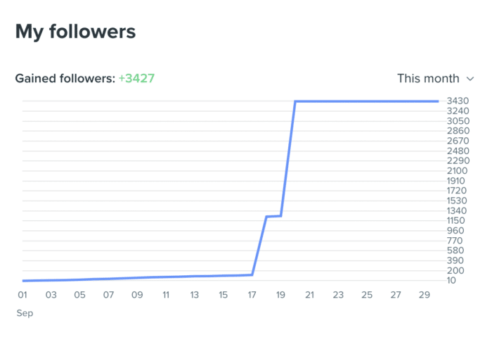 Tabloul de bord Kicksta Analytics