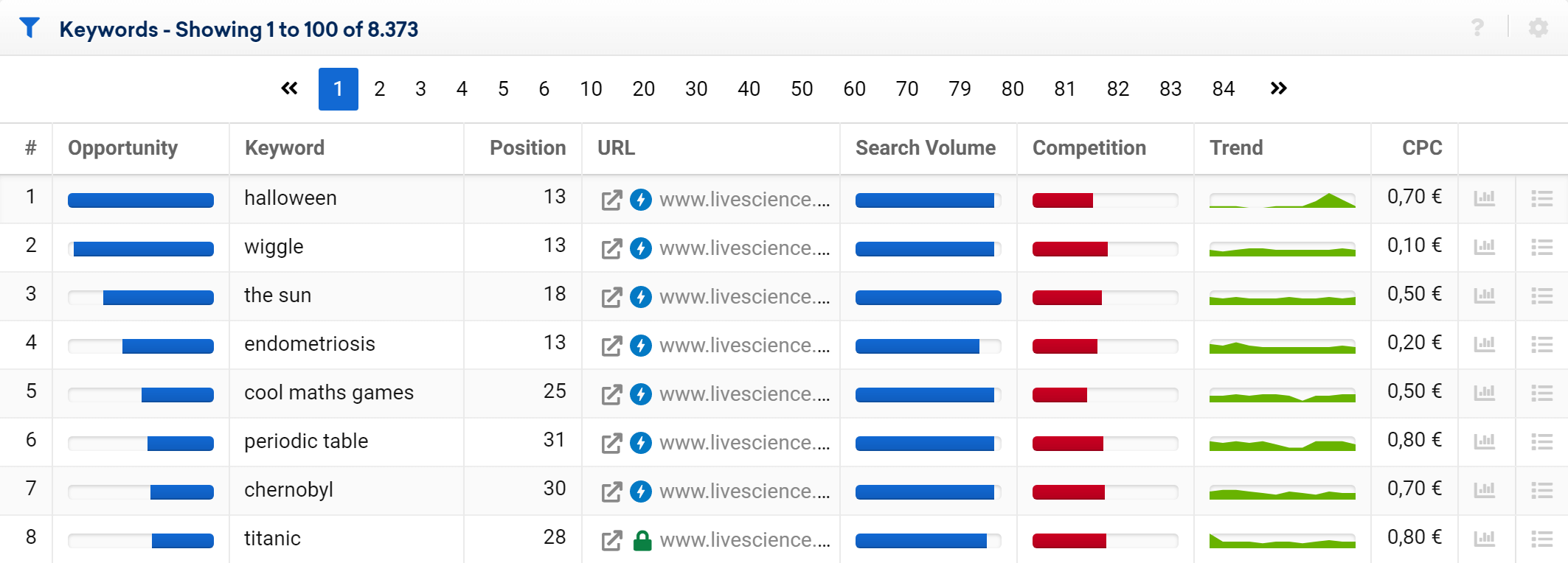 SISTRIX 工具箱中 livescience.com 的关键字机会表