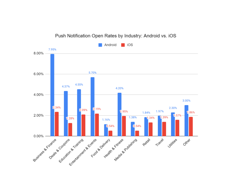 Tarif buka notifikasi push menurut industri: Android vs. iOS