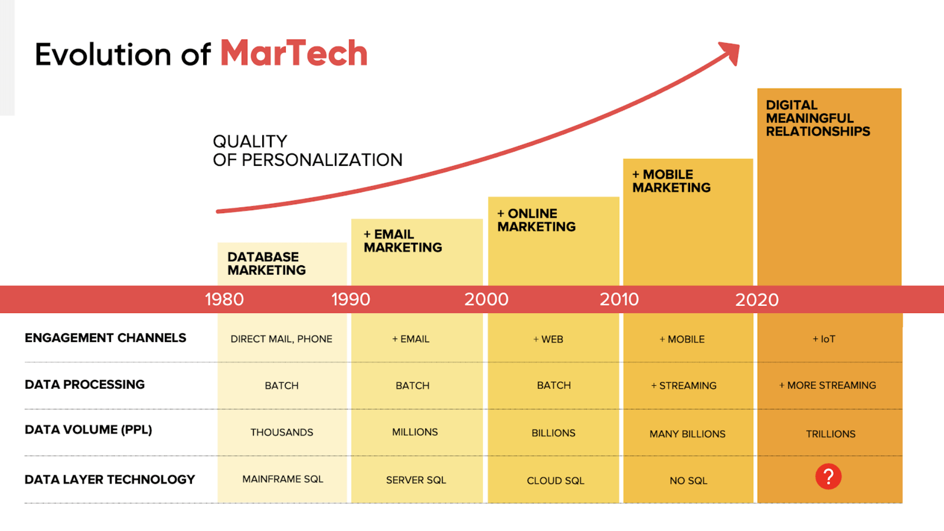 Ilustrasi yang menunjukkan evolusi fungsi dan fitur martech