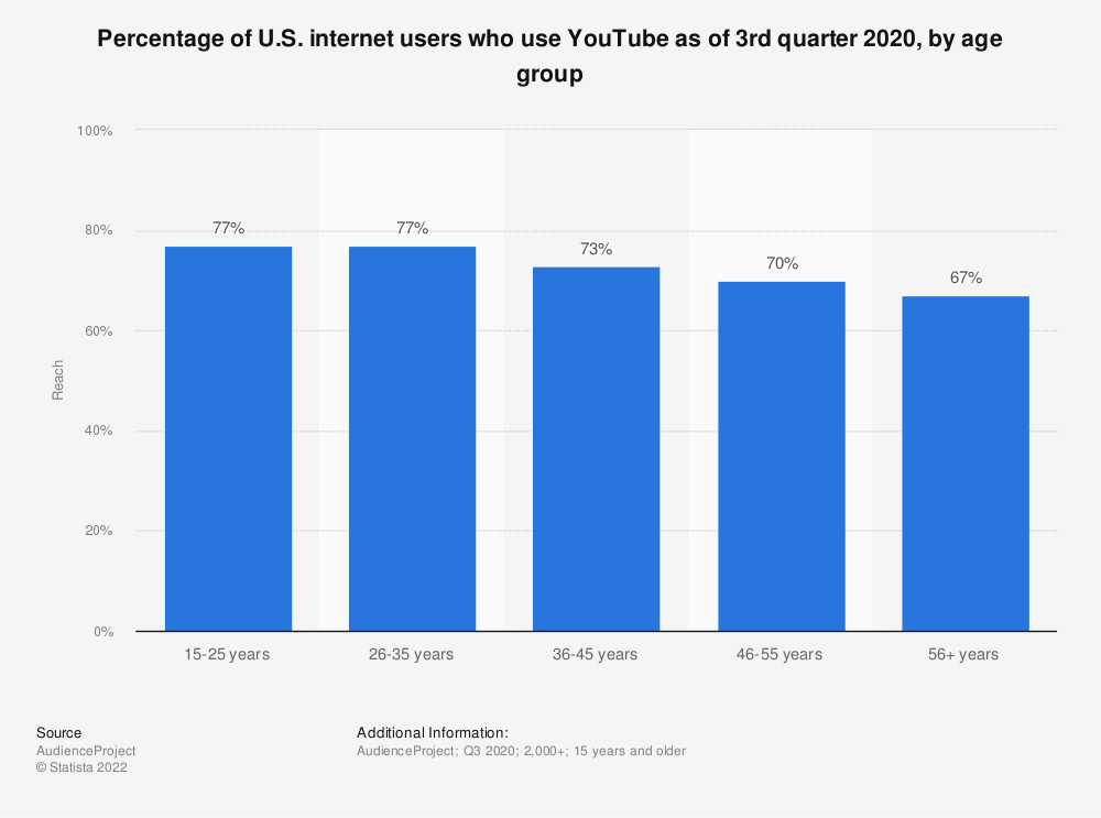 Una statistica della ripartizione per età degli utenti su YouTube e perché è importante considerare tutti i numeri.