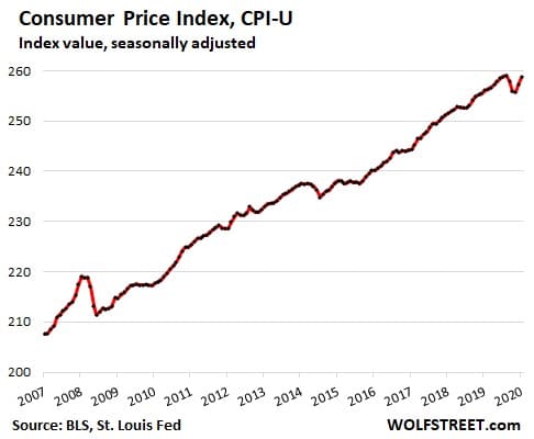 消費者物価指数のWolfstreet.comグラフ