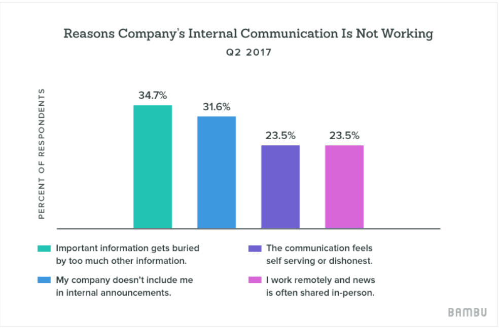Grafico della comunicazione interna aziendale