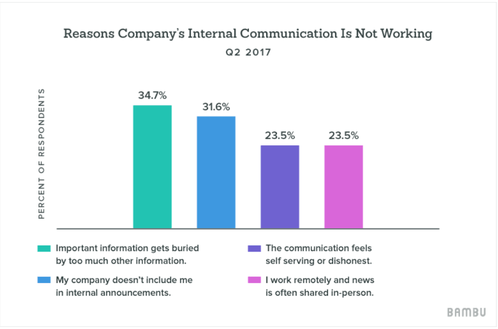 Geschäftsinterne Kommunikationsgrafik