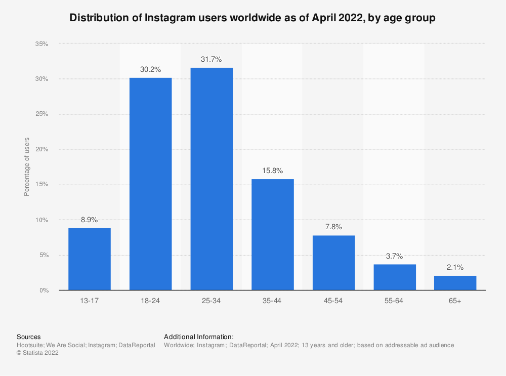 Voici une répartition des âges par les utilisateurs d'Instagram en 2022