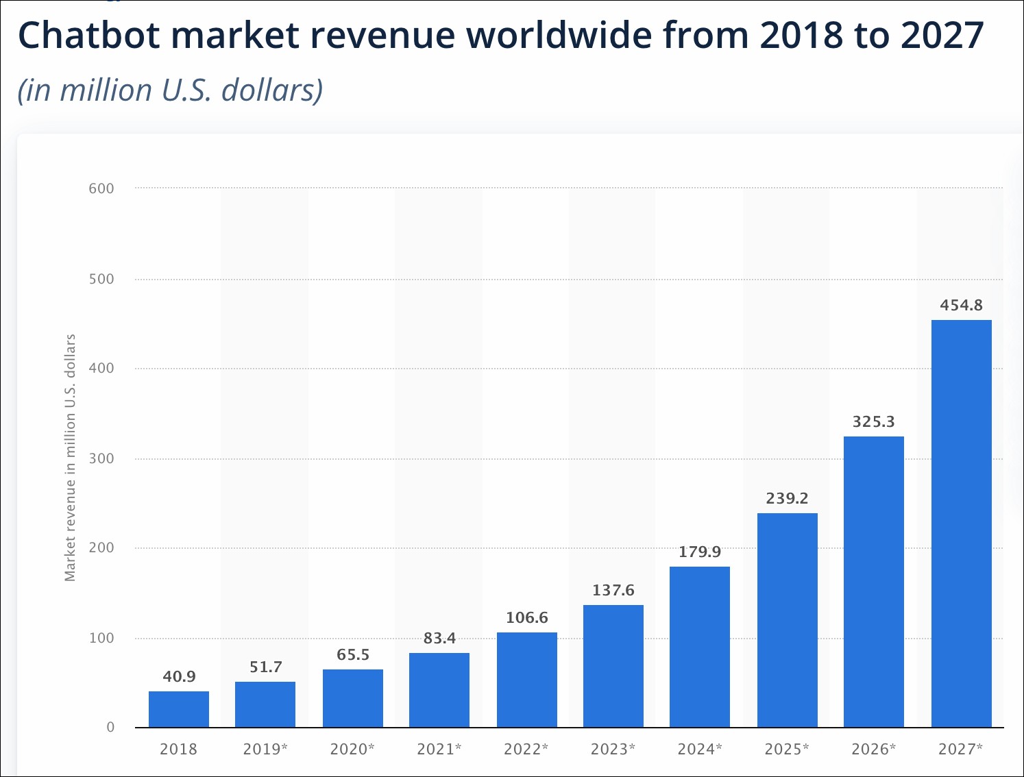 receita do mercado de chatbot