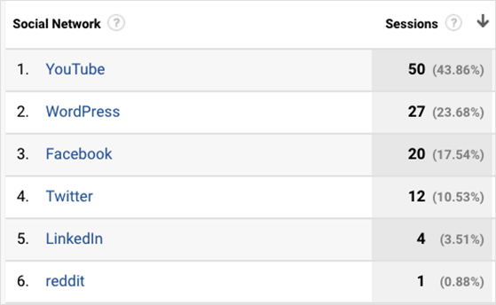 analytics-social-media-recommands - RafflePress google analytics social media referrals