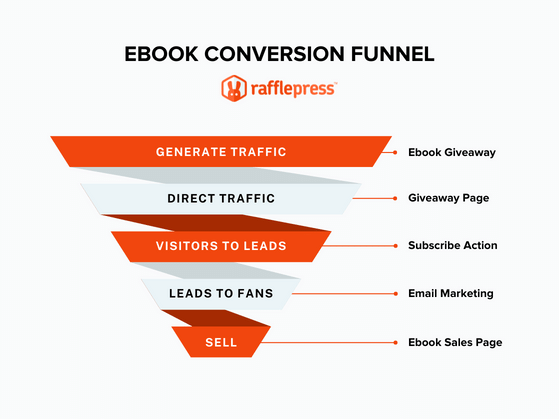 ebook-conversion-palnie - RafflePress ebook conversion funnel