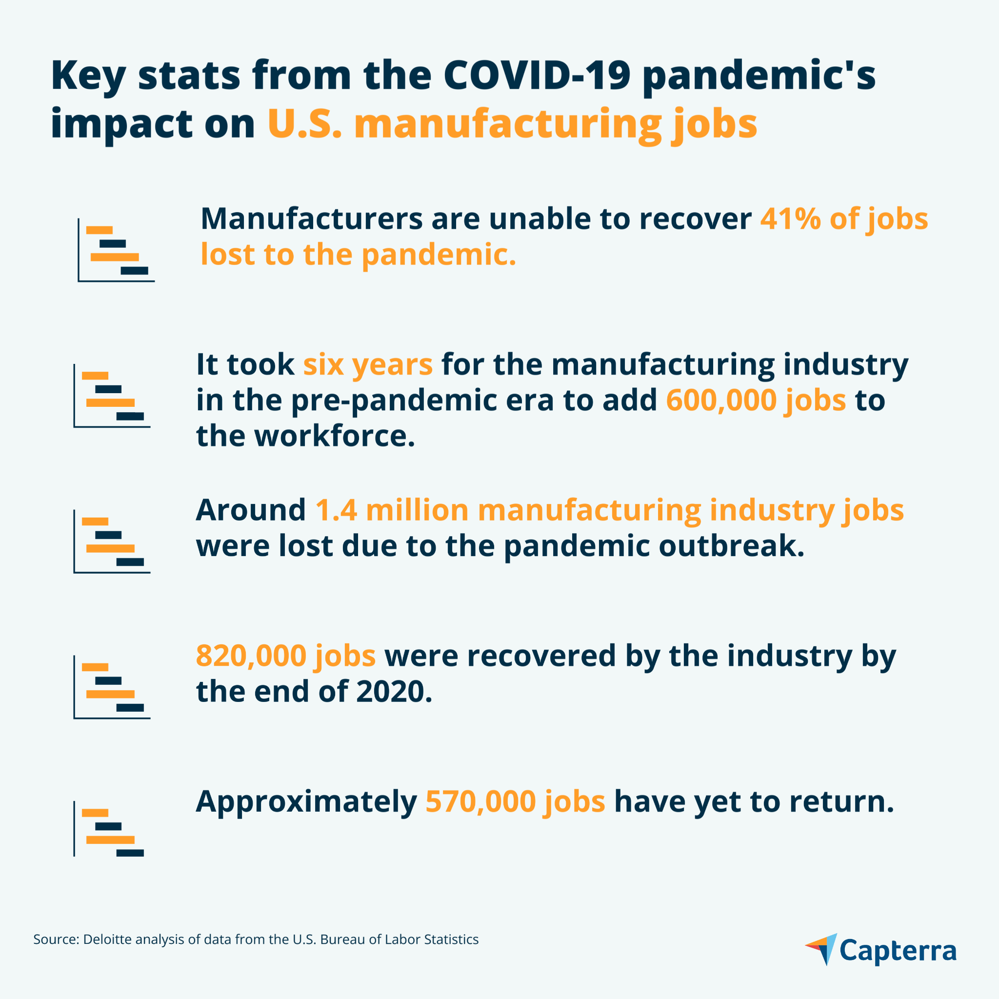 COVID-19 パンデミックが米国の製造業の雇用に与える影響の主な統計