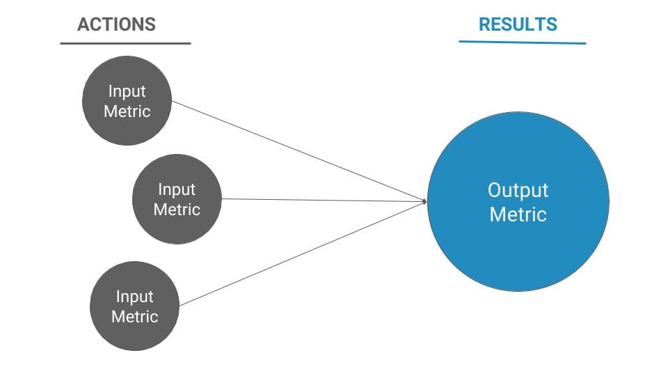 Ide metrik input adalah bahwa metrik tersebut berkorelasi dengan metrik output