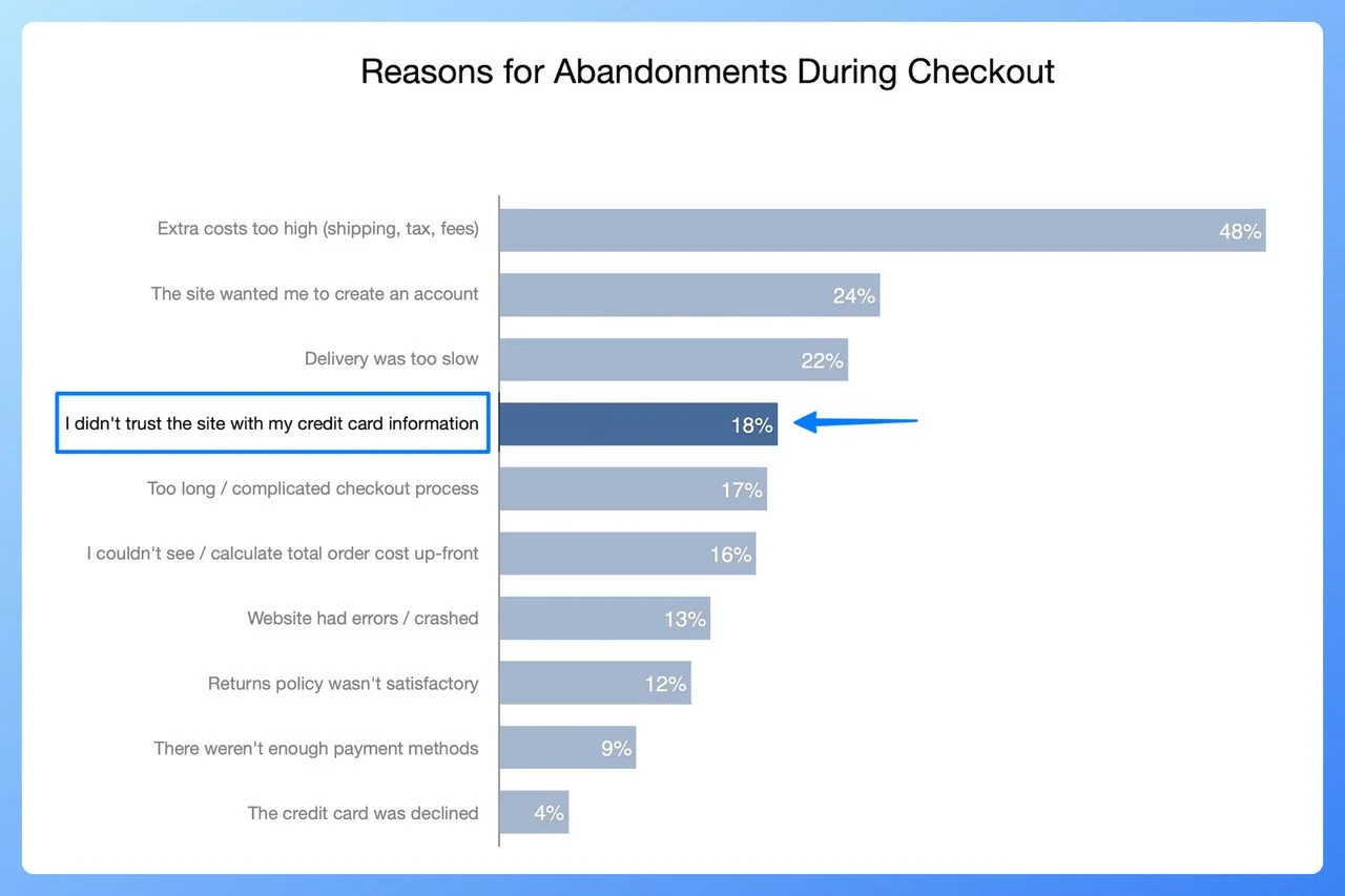 an image chart of cart abandonment statistic and trust badge effect on ecommerce