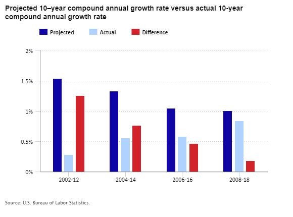 Branchenprognosen: Zusammenfassung der Bewertungen: U.S. Bureau of Labor Statistics