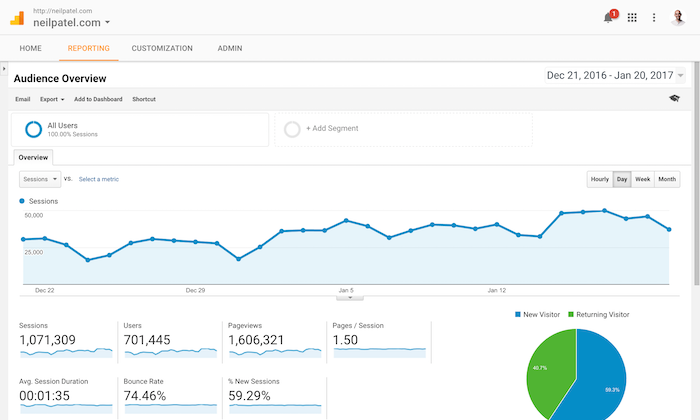 Como obter dados acionáveis ​​do Google Analytics em 10 minutos