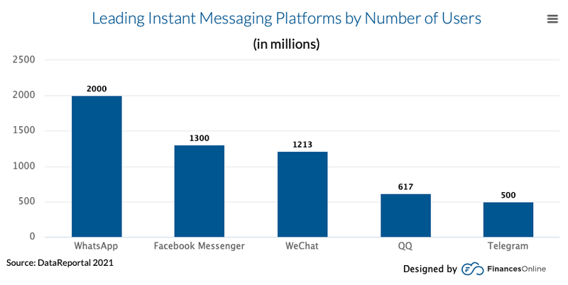 2022'de e-Ticaret için 7 Önemli WhatsApp İstatistikleri