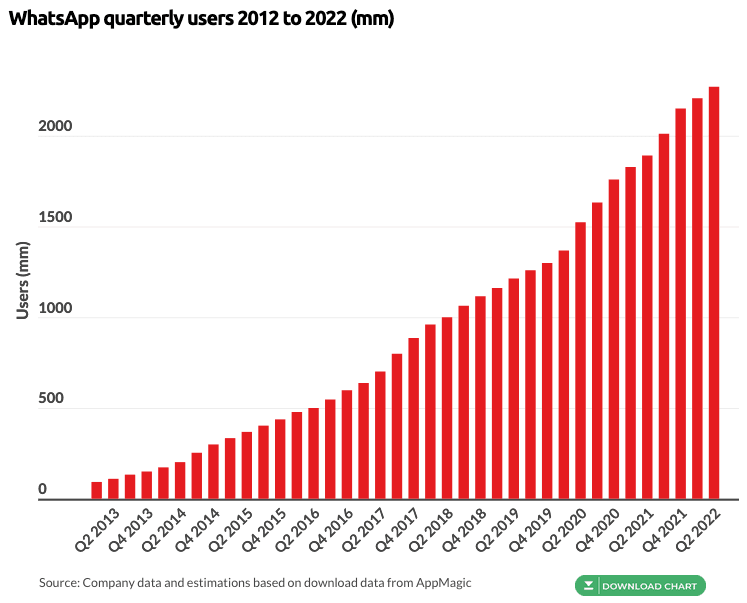 2022'de e-Ticaret için 7 Önemli WhatsApp İstatistikleri