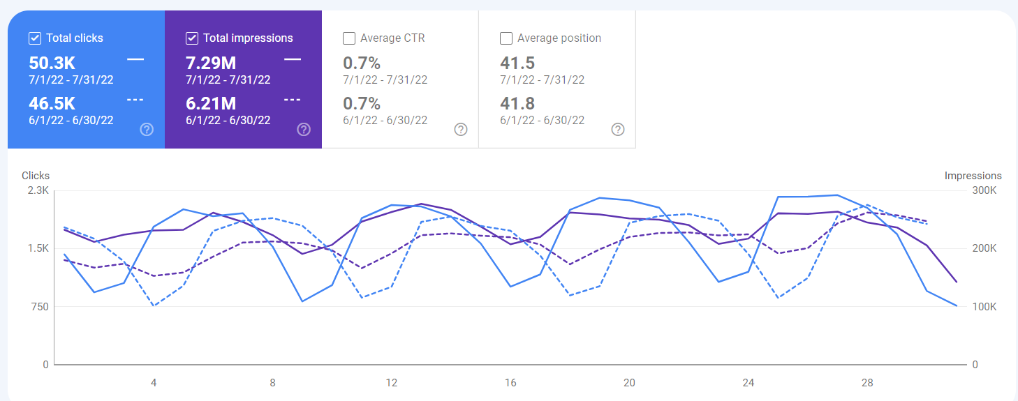 webdew-search-and-clicks-june-vs-july