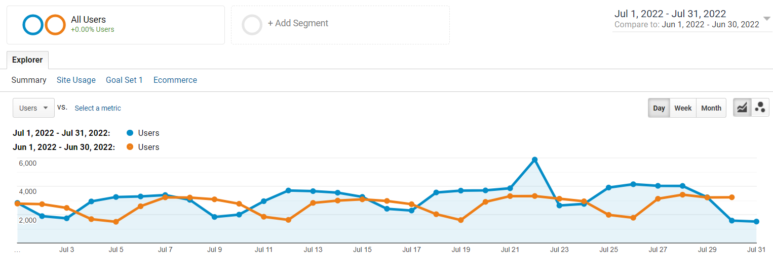 webdew-performance-june-vs-july