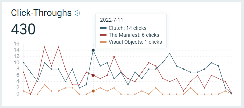 click-throughs-webdew-clutch-directory-july-2022