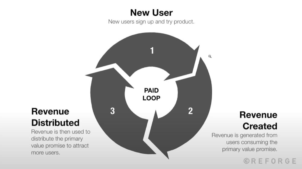 Influencer-Marketing-Wachstumsschleifen Reforge
