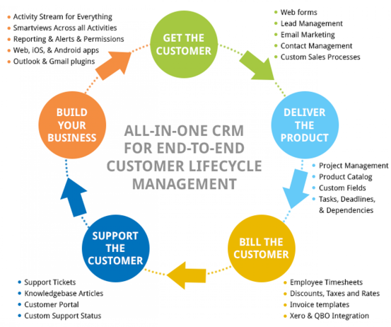 Die 10 besten CRMs für das Projektmanagement