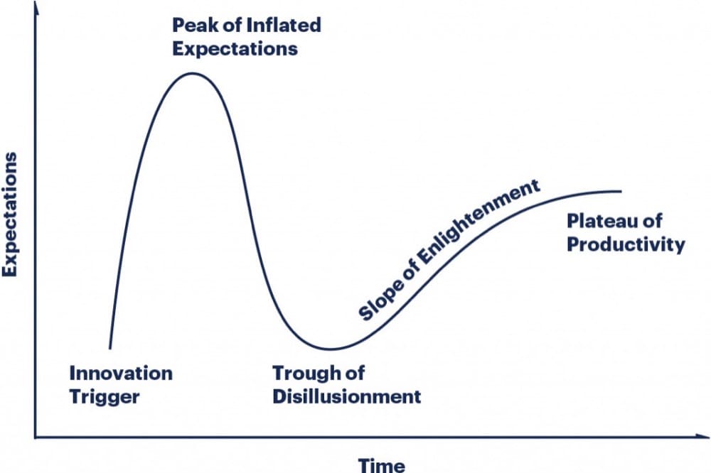 Gartner'ın Hype Döngüsü Tablosu