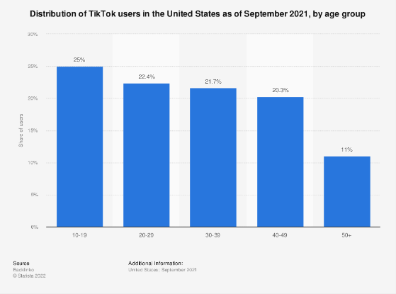 Estadísticas de usuarios de TikTok por edad