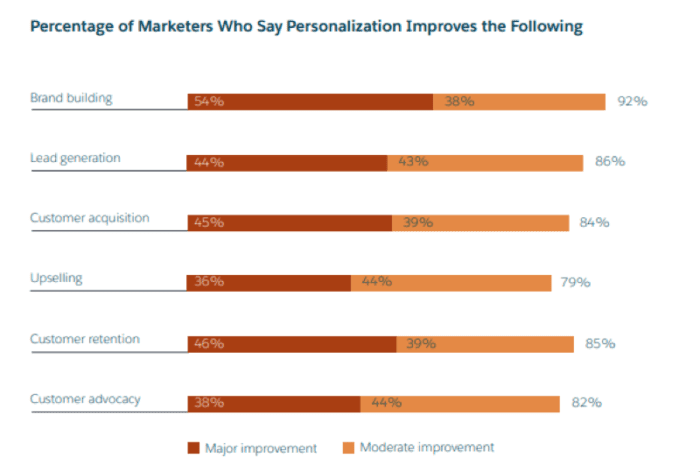 Percentage-of-marketers-who-say-personalization-improves-the-following-700x472