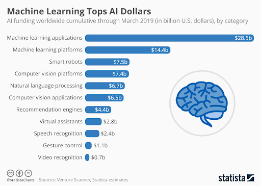 Machine learning tops AI