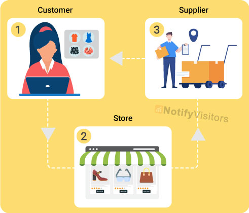 Shopify Dropshipping 스토어 시작