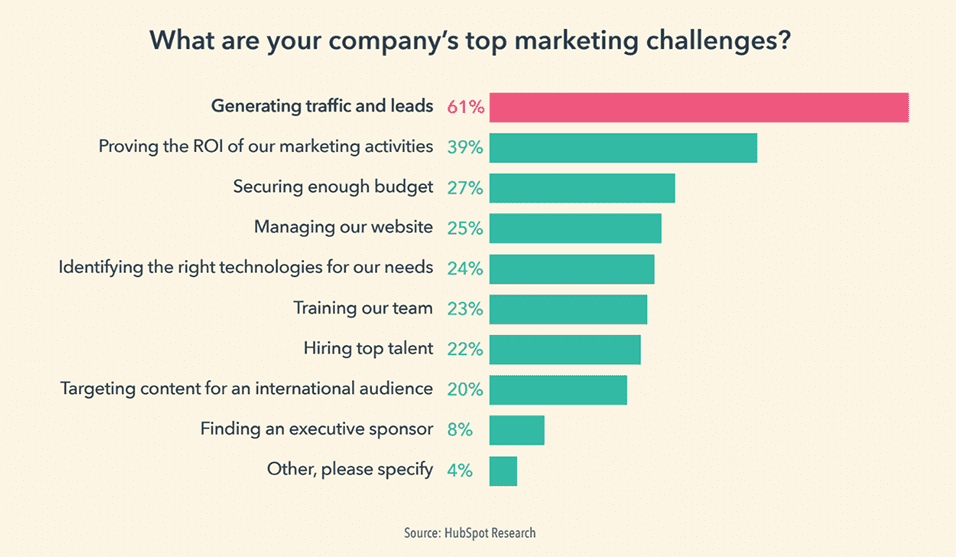 Top-Marketing-Herausforderungen
