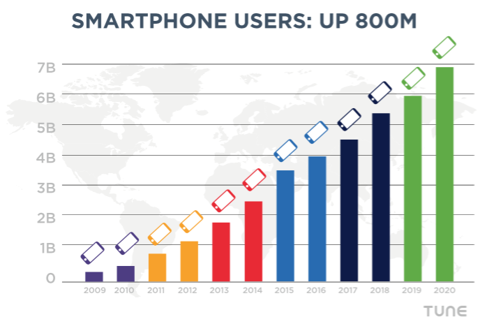 Les utilisateurs mobiles mondiaux atteindront près de 7 milliards en 2020. Données d'Ericsson et prévisions TUNE.