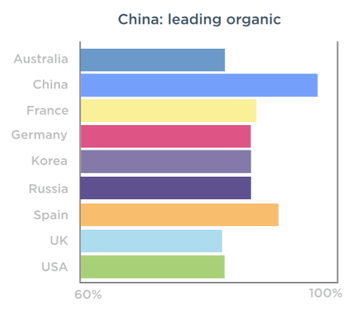 La Chine est en tête de tous les pays en matière d'installations organiques, selon les données de TUNE.