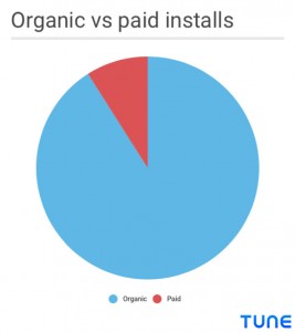 ASO è già fondamentale, perché i download organici sono un'enorme percentuale di tutti i download